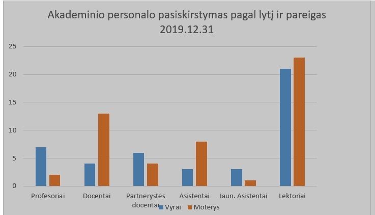 lentele